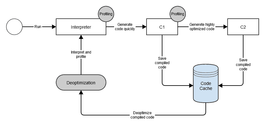 The compilation pipeline: the interpreter runs and profiles the code, C1 compiles it quickly, C2 compiles it highly optimized, both save into the code cache, and deoptimization sends a method back to the interpreter