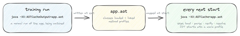 The AOT cache workflow: a training run of the app produces app.aot, and every next start uses it to skip the repeated work