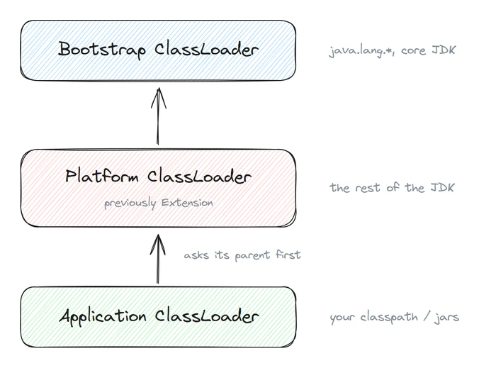 The three built-in class loaders: bootstrap, platform and application, each asking its parent first