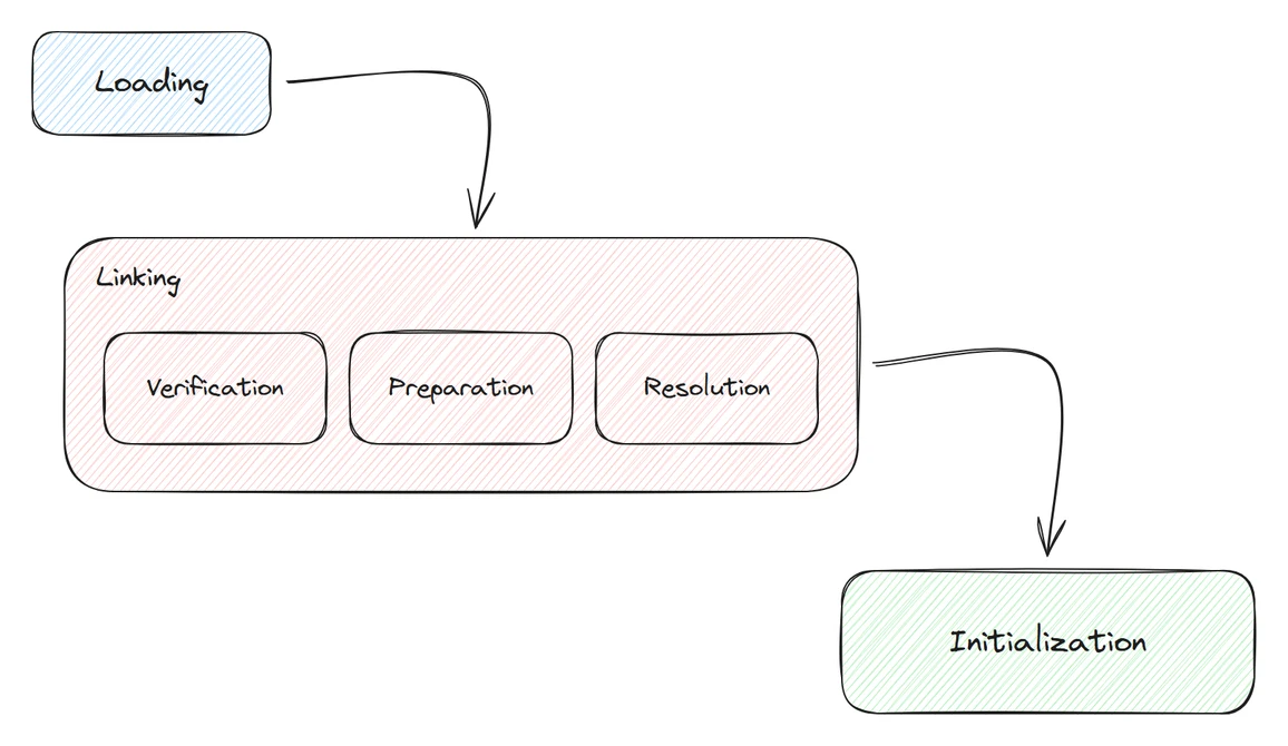 JVM class loading: loading, linking and initialization