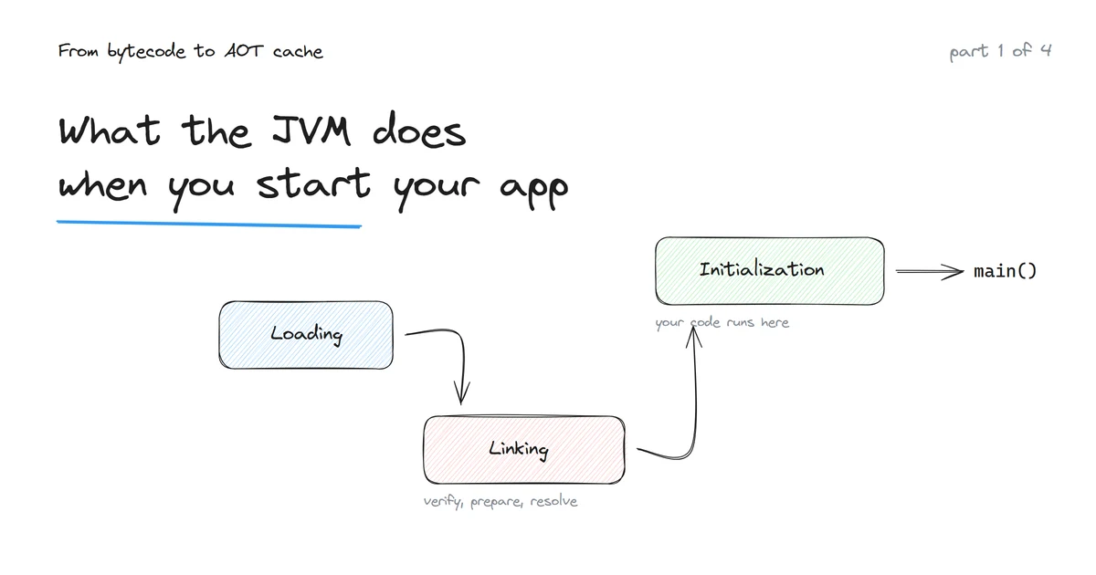 From Bytecode to AOT Cache, Part 1 - What the JVM Does When You Start Your App