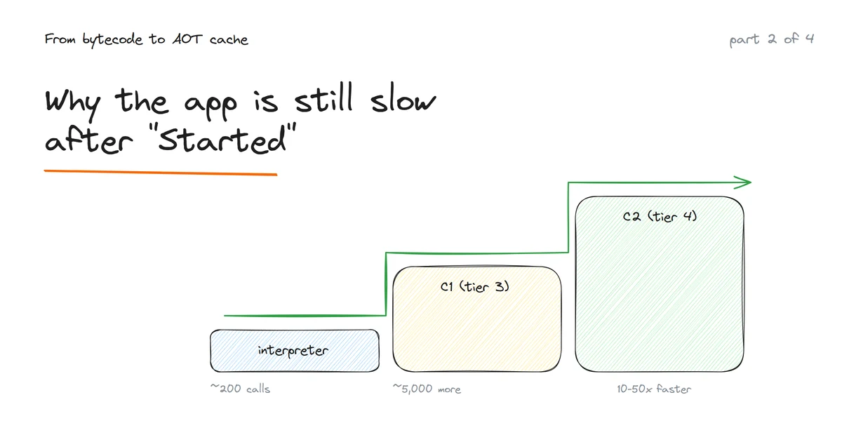 From Bytecode to AOT Cache, Part 2 - Warmup, Why the App Is Still Slow After "Started"