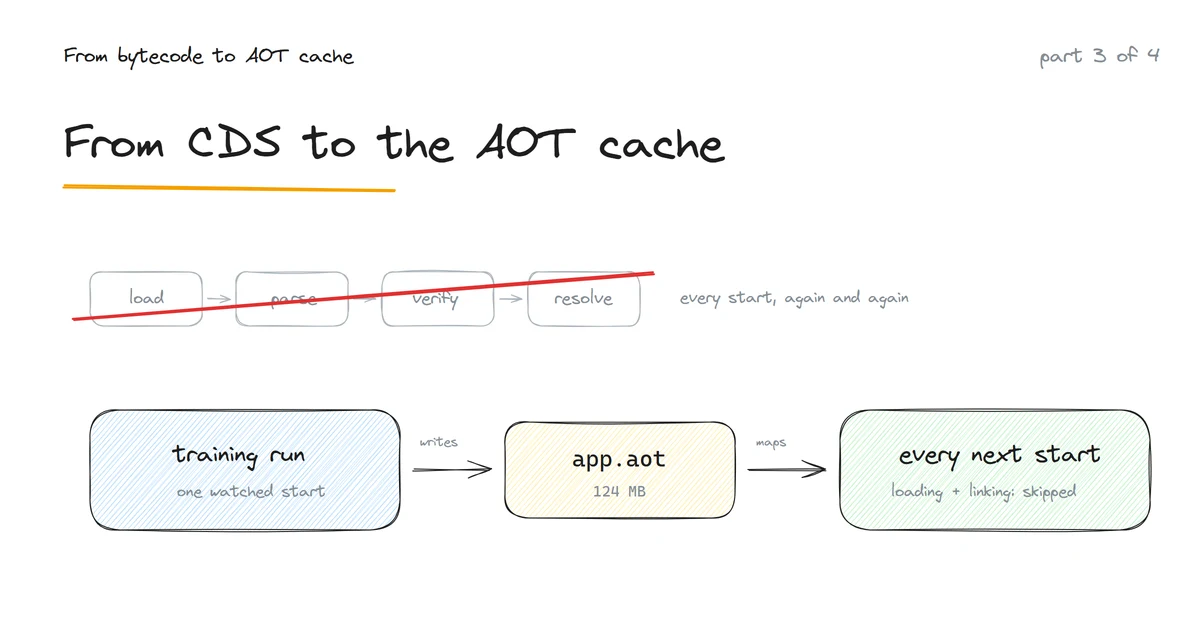 From Bytecode to AOT Cache, Part 3 - From CDS to Project Leyden, the AOT Cache