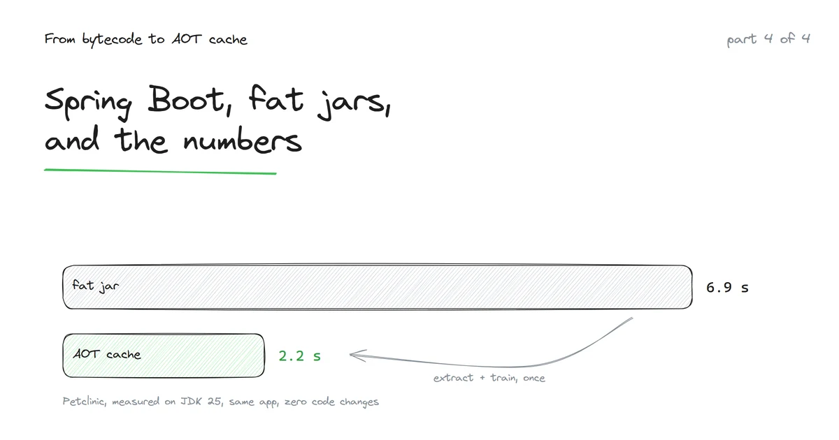 From Bytecode to AOT Cache, Part 4 - Spring Boot, Fat Jars, and the Cache by the Numbers