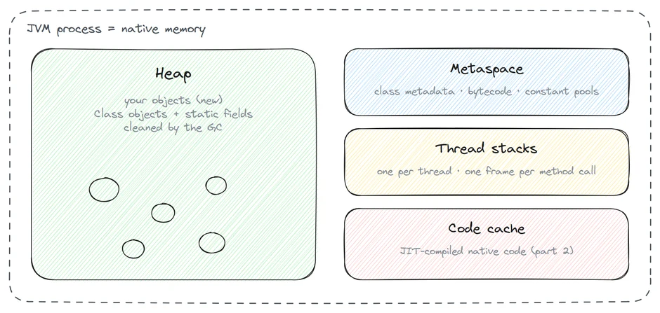 The memory of a JVM process: the heap, the metaspace, one stack per thread and the code cache, all inside native memory