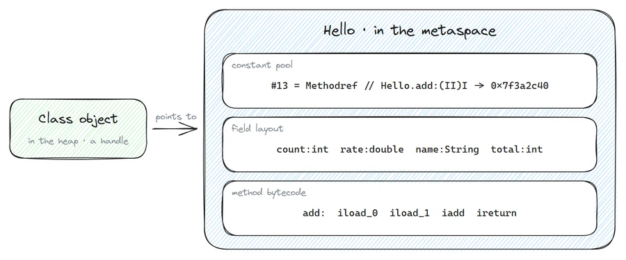The metaspace entry of the Hello class: its constant pool, field layout and method bytecode, with the Class object in the heap as a small handle pointing to it