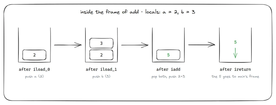 The operand stack inside the frame of add, step by step: iload_0 pushes 2, iload_1 pushes 3, iadd replaces them with 5, ireturn hands the 5 to main's frame