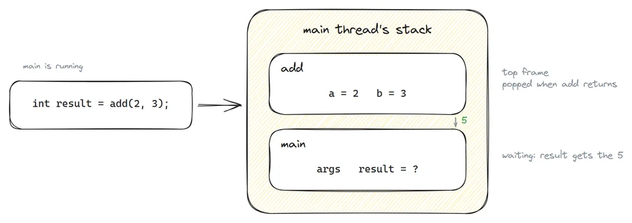 The main thread's stack while add is running: the frame of add (a=2, b=3) sits on top of the frame of main, which is waiting for the result