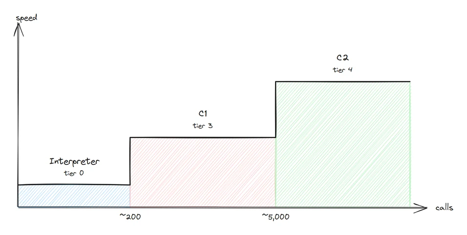 Tiered compilation: the speed of a method steps up as it moves from the interpreter (tier 0) to C1 (tier 3) to C2 (tier 4)